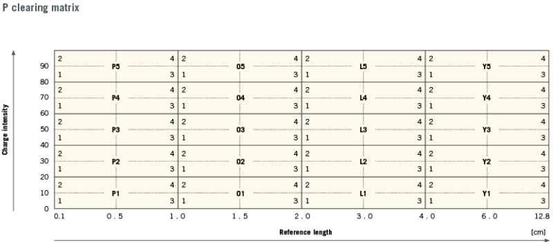 P clearing matrix